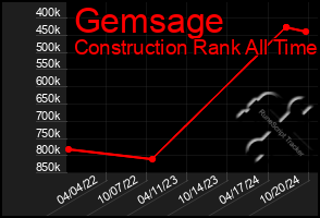 Total Graph of Gemsage