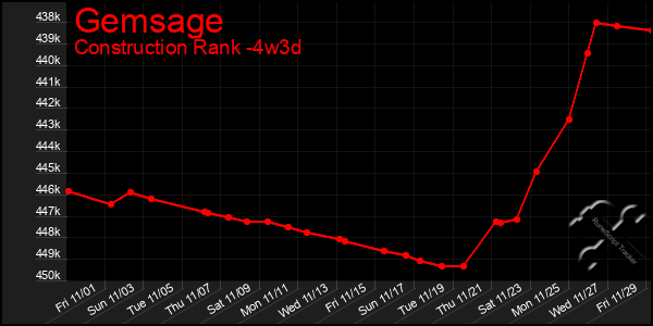 Last 31 Days Graph of Gemsage