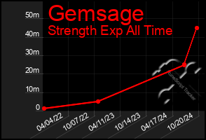 Total Graph of Gemsage