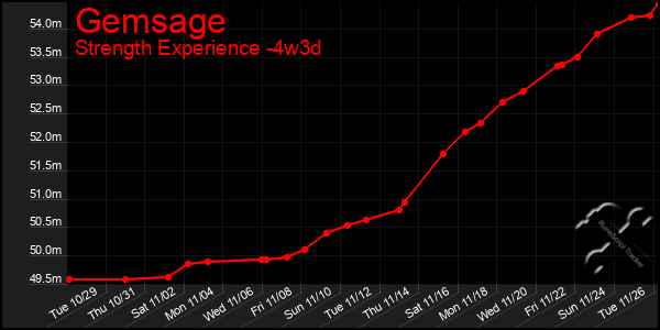 Last 31 Days Graph of Gemsage