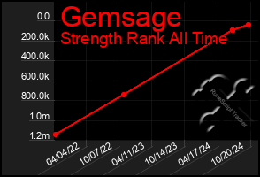 Total Graph of Gemsage