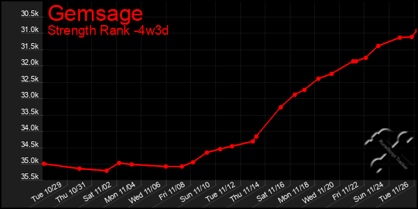 Last 31 Days Graph of Gemsage