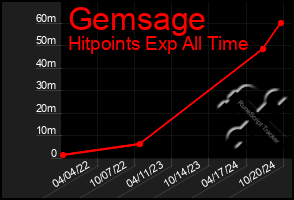 Total Graph of Gemsage