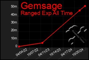 Total Graph of Gemsage