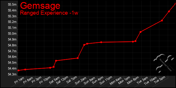 Last 7 Days Graph of Gemsage