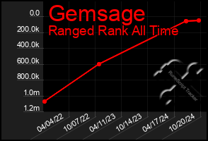 Total Graph of Gemsage