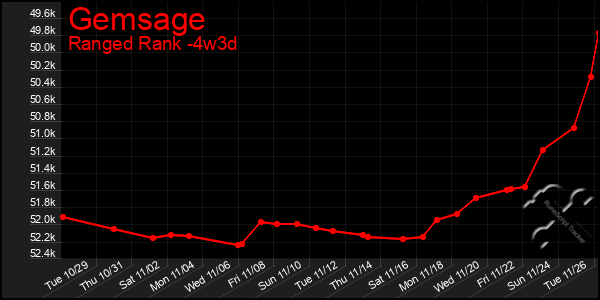 Last 31 Days Graph of Gemsage