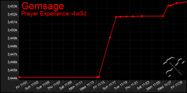 Last 31 Days Graph of Gemsage