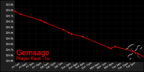 Last 7 Days Graph of Gemsage