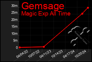 Total Graph of Gemsage