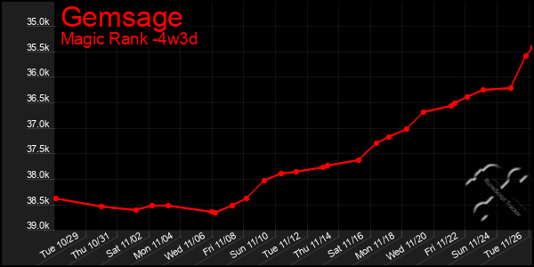 Last 31 Days Graph of Gemsage