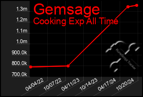 Total Graph of Gemsage