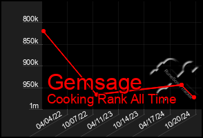 Total Graph of Gemsage