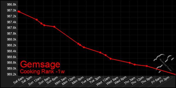 Last 7 Days Graph of Gemsage