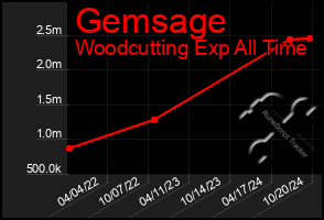 Total Graph of Gemsage