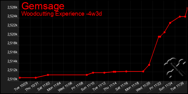 Last 31 Days Graph of Gemsage