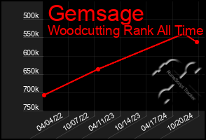 Total Graph of Gemsage