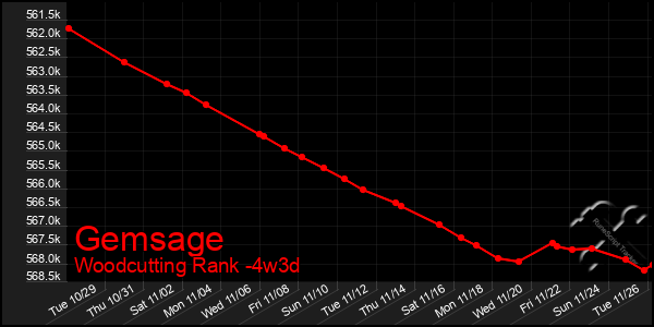 Last 31 Days Graph of Gemsage