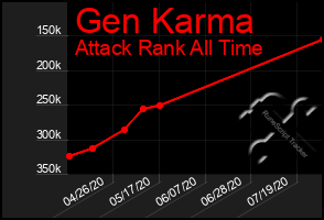 Total Graph of Gen Karma