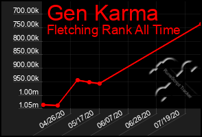 Total Graph of Gen Karma