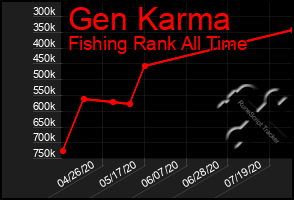 Total Graph of Gen Karma