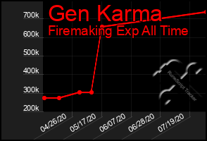 Total Graph of Gen Karma