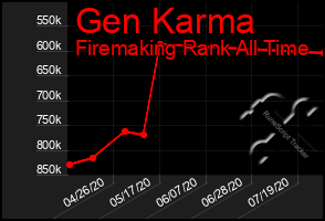 Total Graph of Gen Karma