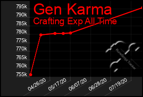 Total Graph of Gen Karma