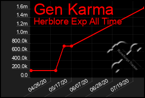 Total Graph of Gen Karma