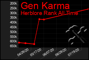 Total Graph of Gen Karma