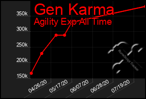 Total Graph of Gen Karma