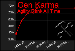 Total Graph of Gen Karma