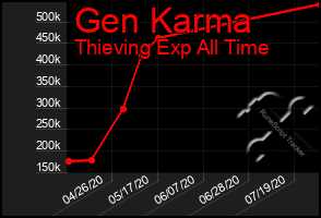 Total Graph of Gen Karma