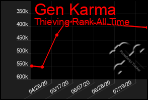 Total Graph of Gen Karma