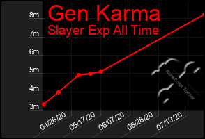 Total Graph of Gen Karma