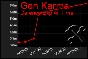 Total Graph of Gen Karma