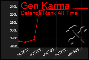 Total Graph of Gen Karma