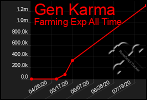 Total Graph of Gen Karma