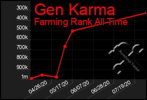 Total Graph of Gen Karma