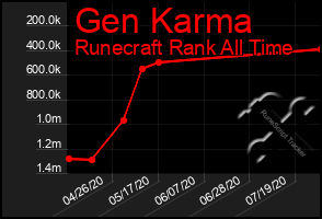 Total Graph of Gen Karma