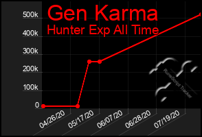 Total Graph of Gen Karma