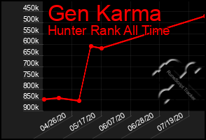 Total Graph of Gen Karma