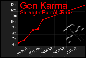 Total Graph of Gen Karma