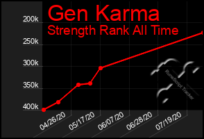 Total Graph of Gen Karma