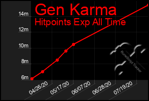 Total Graph of Gen Karma