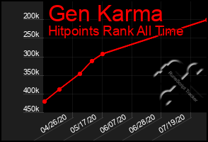 Total Graph of Gen Karma