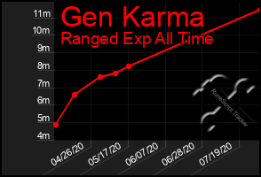 Total Graph of Gen Karma