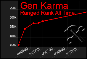 Total Graph of Gen Karma