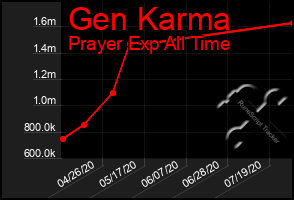 Total Graph of Gen Karma