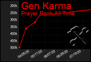 Total Graph of Gen Karma